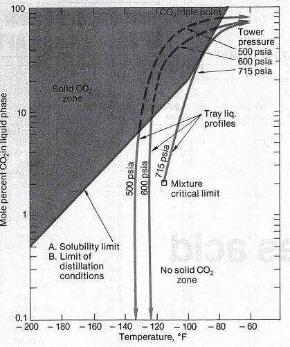 5 Separasjon av CO2 ved lave temperaturer I dette kapitelet blir lavtemperatur seperasjon av CO2 presentert.