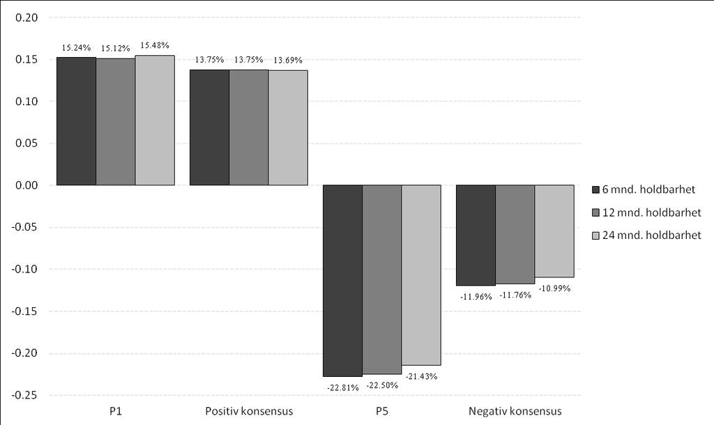 67 Figur 3: Porteføljenes bruttoavkastning ved ulik anbefalingsholdbarhet Histogrammene viser porteføljene P1, Positiv konsensus, P5 og Negativ konsensus sine årlige bruttoavkastninger ved