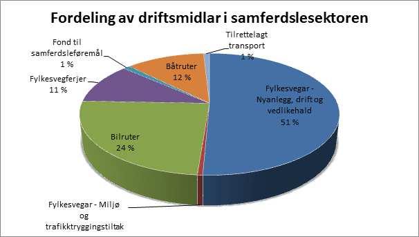 Sogn og Fjordane fylkeskommune årsrapport 2013 52 Samferdsle Fylkeskommunen har ansvaret for: kollektivtraikktilbodet inkludert skuleskyss løyvetildeling drift og vedlikehald av 2616 km fylkesveg