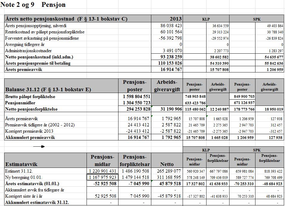 Note 2 Pensjon (F 5 nr 2) Generelt om pensjonsordningane i fylkeskommunen Fylkeskommunen har kollektive pensjonsforsikringer for sine tilsette i Kommunal Landspensjonskasse (KLP) og Statens