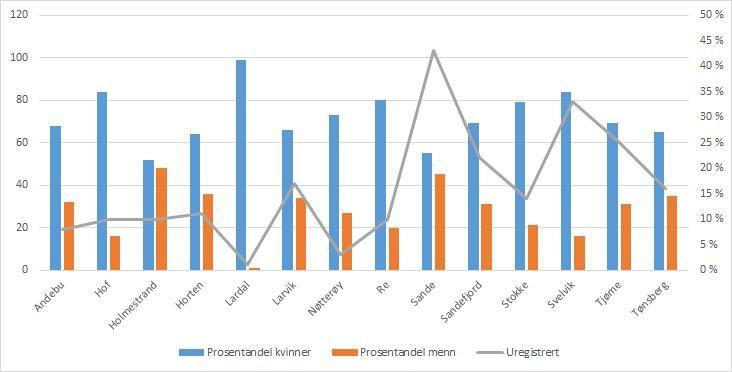 Prosentvis fordeling av utlån til kvinner og per kommunene. Totalt i Vestfoldkonsortiet er det mange flere kvinner som låner e-bøker, kvinner 67% og 33%.