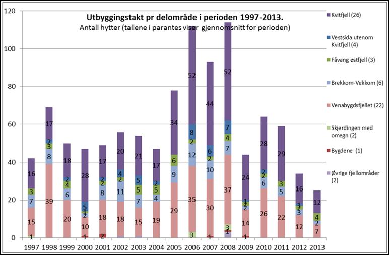 2 Arealbehov forventet utbygging i planperioden Utbyggingstakten i de ulike delområdene er kort beskrevet i Planbeskrivelsen kap 2.4.2. Illustrasjonen under er hentet fra Planbeskrivelsen side 31.