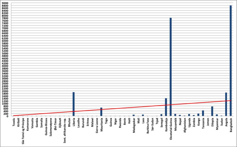 Rangering av alle land etter bruttonasjonalprodukt Figur 7.1.2h: Stigende rekkefølge etter bruttonasjonalprodukt.