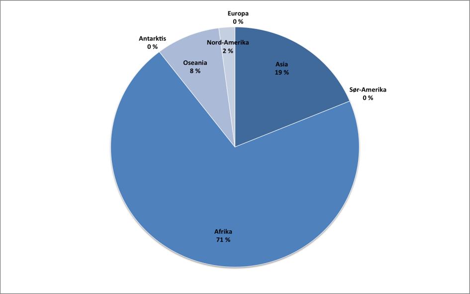 Figur 7.1.2l: MUL-landenes geografisk beliggenhet Som forventet ligger den største andelen av MUL-land i enten Afrika eller Asia, representert med henholdsvis 71 og 19 prosent.