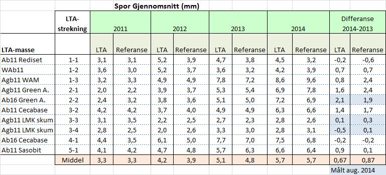 Verdier målt i august 2014 er markert med grått; disse målingene er utført etter den varme perioden i juli. Tabell 4. Spormålingsdata 2011-2014: 90/10-verdier. Tabell 5.