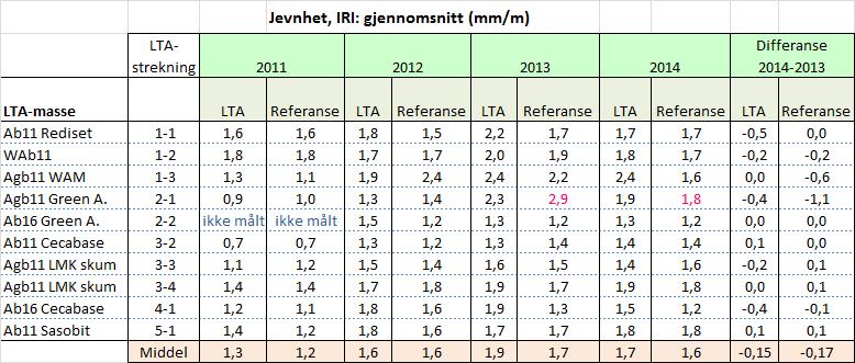 4.2 Jevnhetsmålinger En oppsummering av jevnhetsmålingsdata er gitt i tabell 6 (90/10-verdier) og tabell 7 (gjennomsnittsverdier).