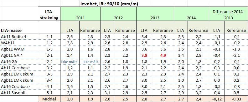 Jevnhetsmålingsdata 2011-2014: Gjennomsnittsverdier IRI Av forsøksdekkene har LTA 5-1 (Ab11 Sasobit og referansedekke) høyest IRI-utvikling fra