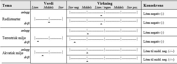 Liten verdi og middels negativ virkning gir liten negativ konsekvens i anleggsfasen (-) for terrestrisk miljø.