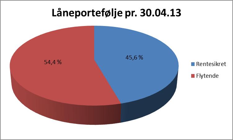 startlån iht. budsjetterte forutsetninger. Vurdering av låneporteføljen I henhold til kommunens finansreglement skal rentesikret andel av låneporteføljen ligge over 25 pst.