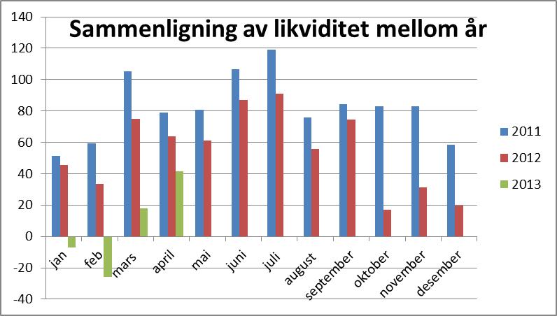 Figur 4. Sammenligning av likviditet mellom år. Oppsummering Risikoen på den samlede porteføljen er vurdert til å være lav.