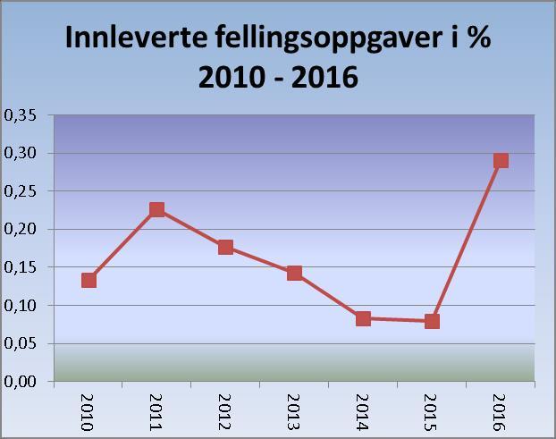 Figur 3 Solgte småviltkort innenbygdsboende og utenbygdsboende 2009-2016.