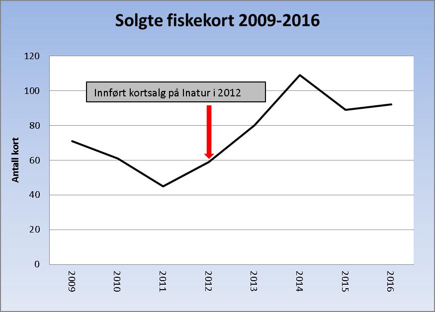 5.2 Fiskeregler Det ble ikke foretatt endringer i fiskereglene dette året. 5.3 Priser Følgende nye priser ble gjort gjeldende f.o.m. 01.