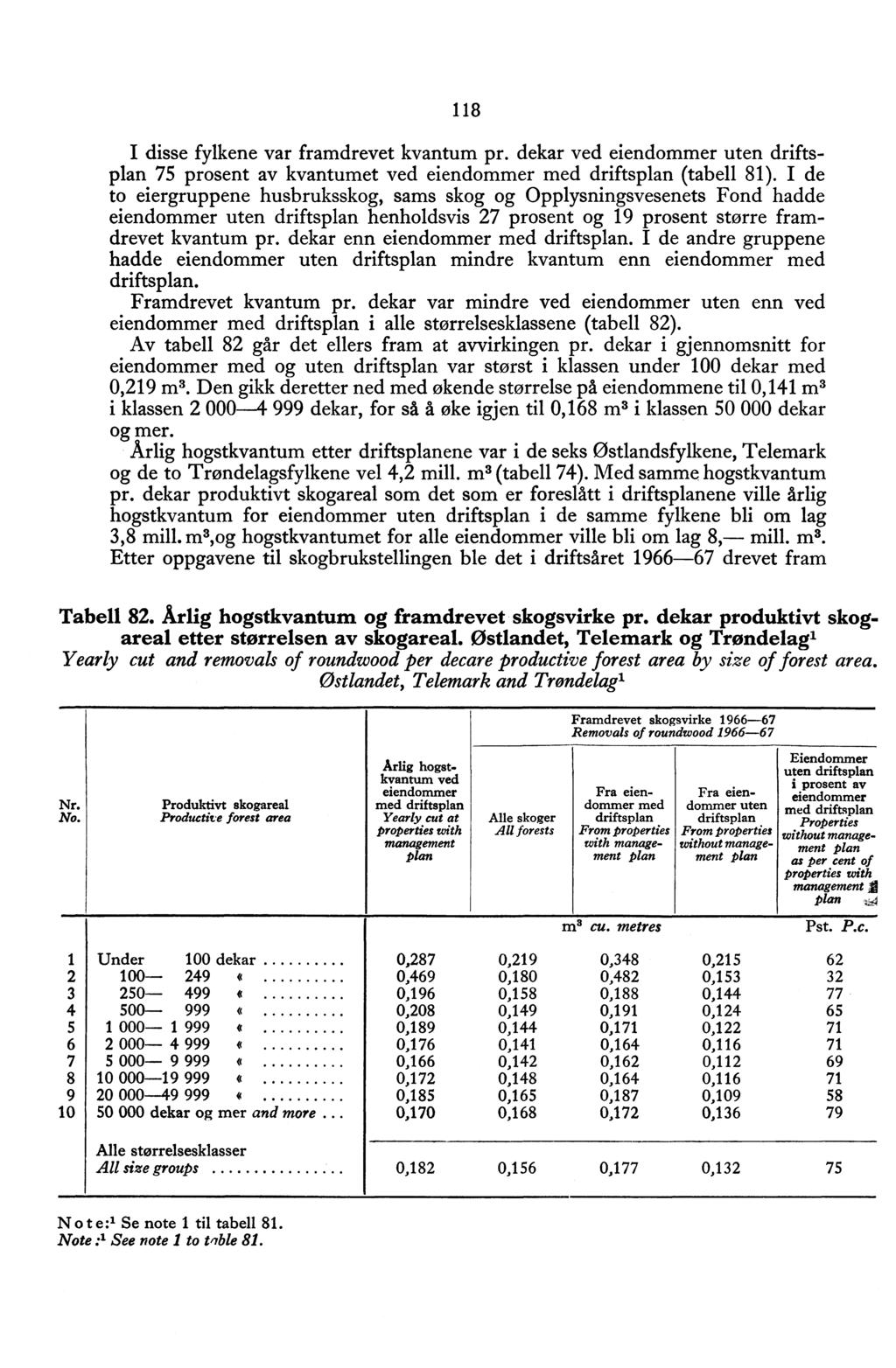 118 I disse fylkene var framdrevet kvantum pr. dekar ved eiendommer uten driftsplan 75 prosent av kvantumet ved eiendommer med driftsplan (tabell 81).