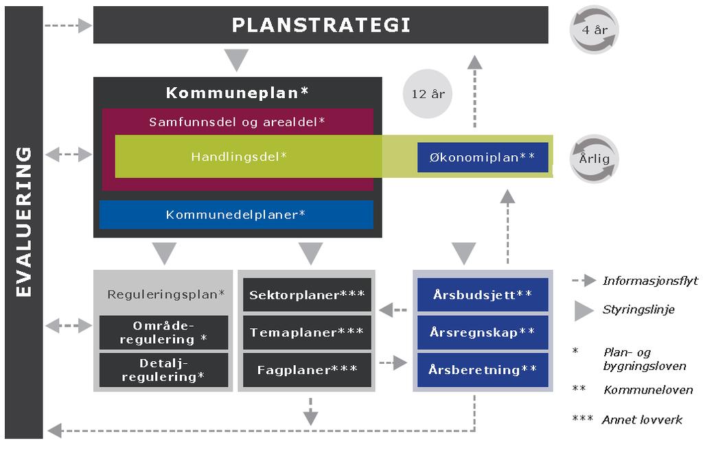 Figur 1: Plan og styringssystemet i Malvik 1.