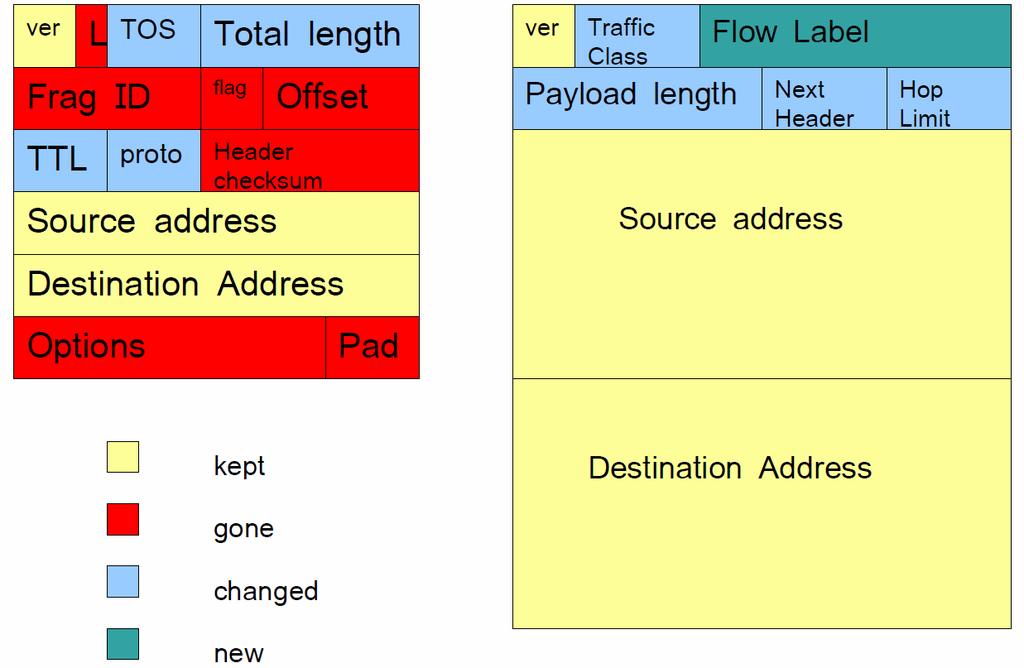 Pakkeformat IPv4 vs.