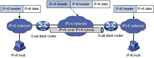 Overgangsordninger IPv4 IPv6