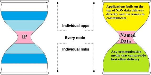 Hva kommer etter IP? NDN Named Data Networking https://named-data.net/ Ikke pensum her!