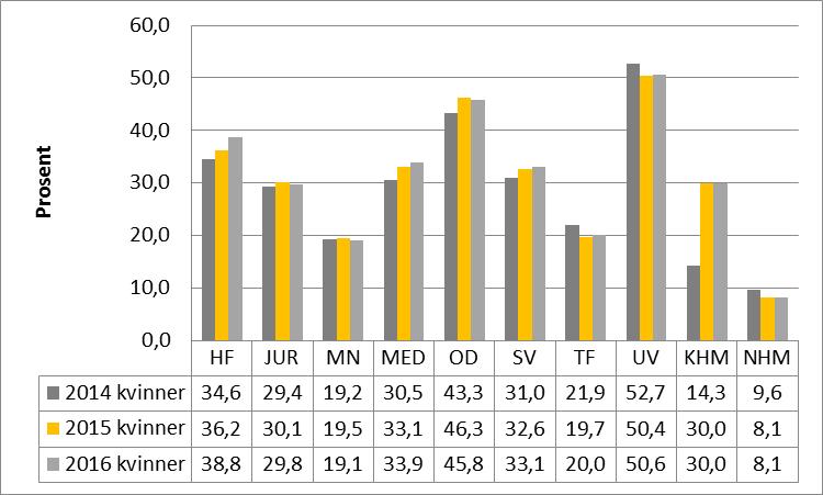 Kjønnsbalanse ved UiO Dette er et bilde på kjønnsbalanse ved UiO. Bildet viser en vertikal kjønnssegregering det er litt over 60% kvinnelige studenter, men kun 30,8 % kvinnelige professorer.