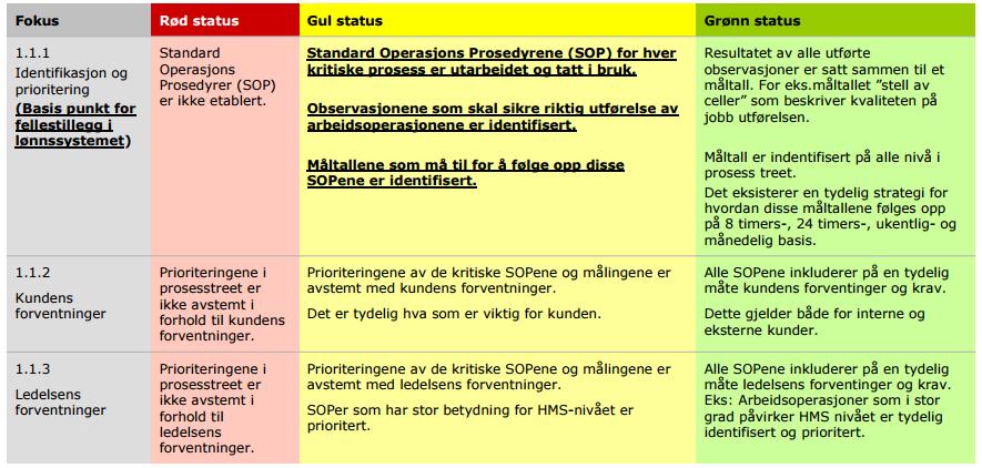 Støtte, veilede, og utfordre de ansatte. Ha et godt kunde og kvalitetsfokus Gi konstruktive tilbakemeldinger, og styrke de ansatte. Være pådriver i AMPS og HMS arbeid. 4.1.