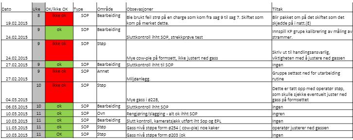 henhold til renholdsstandard. Etter runden vil det skrives en logg i SAP hvor alt som ble inspisert blir kommentert og godkjent/ikke godkjent.