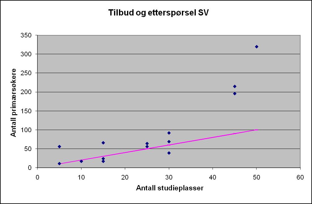 Søkerdata for Det samfunnsvitenskapelige fakultet (SV) lokalt opptak Fakultetet har i år en samlet nedgang i antall primærsøkere på 18 %. Antallet primærsøkere er i år 1 311 mot 1 606 i fjor.