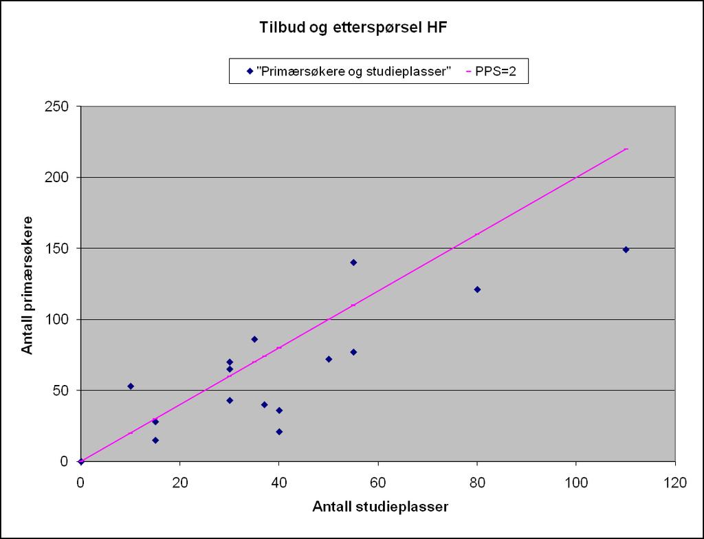 For full oversikt over søkertallene for alle utdanningene i Samordna opptak ved TN se denne orienteringssakens vedlegg 1 tabell 2.