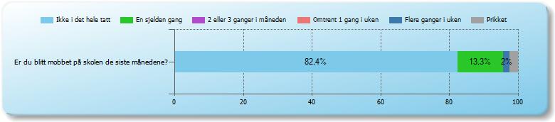 måneden, kan dette tyde på at det kan være en betydelig «multiplikatoreffekt» dersom man løser en mobbesak: det å løse en mobbesak kan få ringvirkninger for andre mobbesaker.