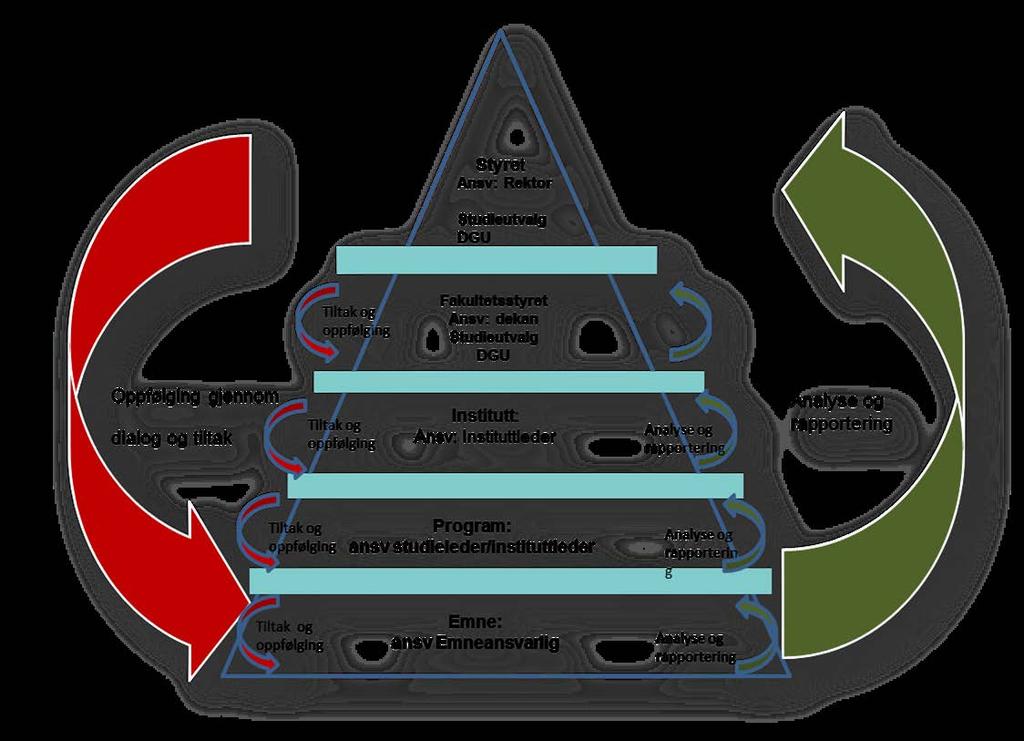 Prosess Prosessen for kvalitetsutvikling i utdannningene er bygget på