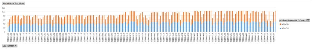 f.eks. som vist ovenfor er det gitt en oversikt over alle ferjer hvor det er mulig å velge ferje og periode og så genereres ulik statistikk.