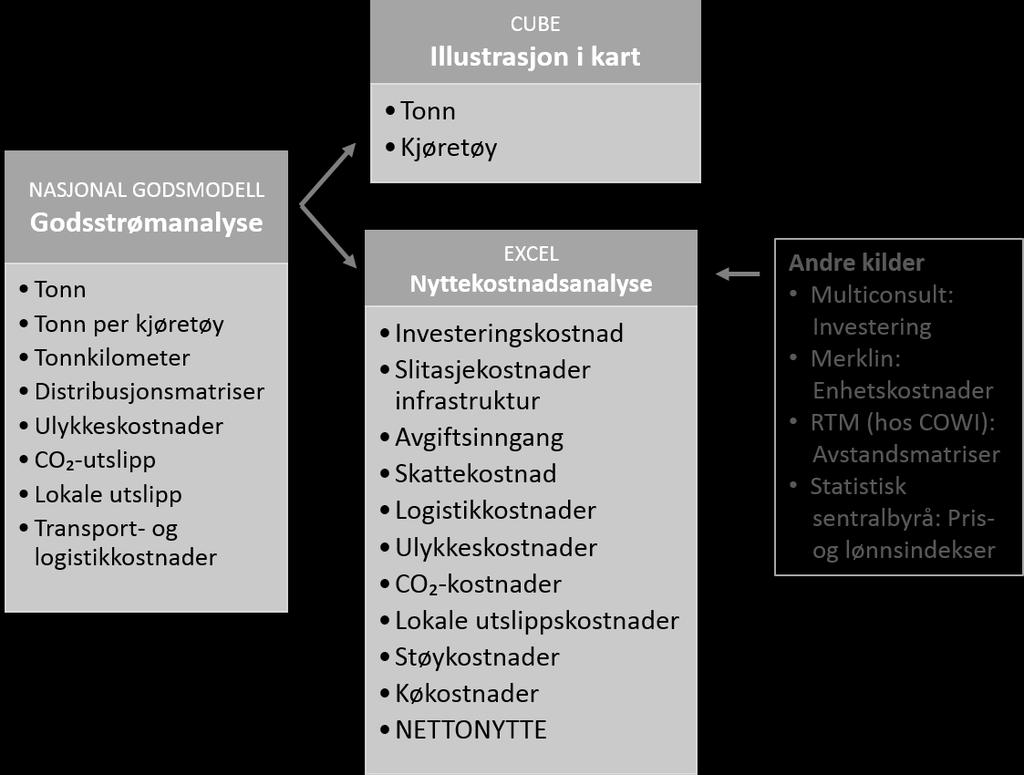 2/14 Dataflyt, beregningsopplegg og resultater for referansealternativet 1 Innledning Dette notatet er en delleveranse fra COWI og Sitma i forbindelse med godsstrømog nyttekostnadsanalysen i