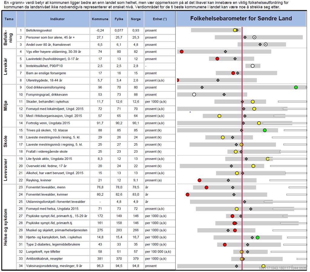 Videre ble det i 2016 utarbeidet folkehelseoversikt for Søndre Land, som skisserer tre hovedutfordringer: Kosthold og fysisk aktivitet Nasjonale tall, og internasjonale anbefalinger peker på feil