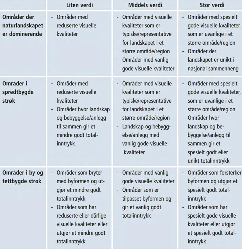 I tillegg til kritereien for verdisetting er ulike landskapskomponenter som landskapets hovedform, geologisk innretning, vegetasjon, vann og vassdrag, jordbruksmark, bosetning og tekniske anlegg er