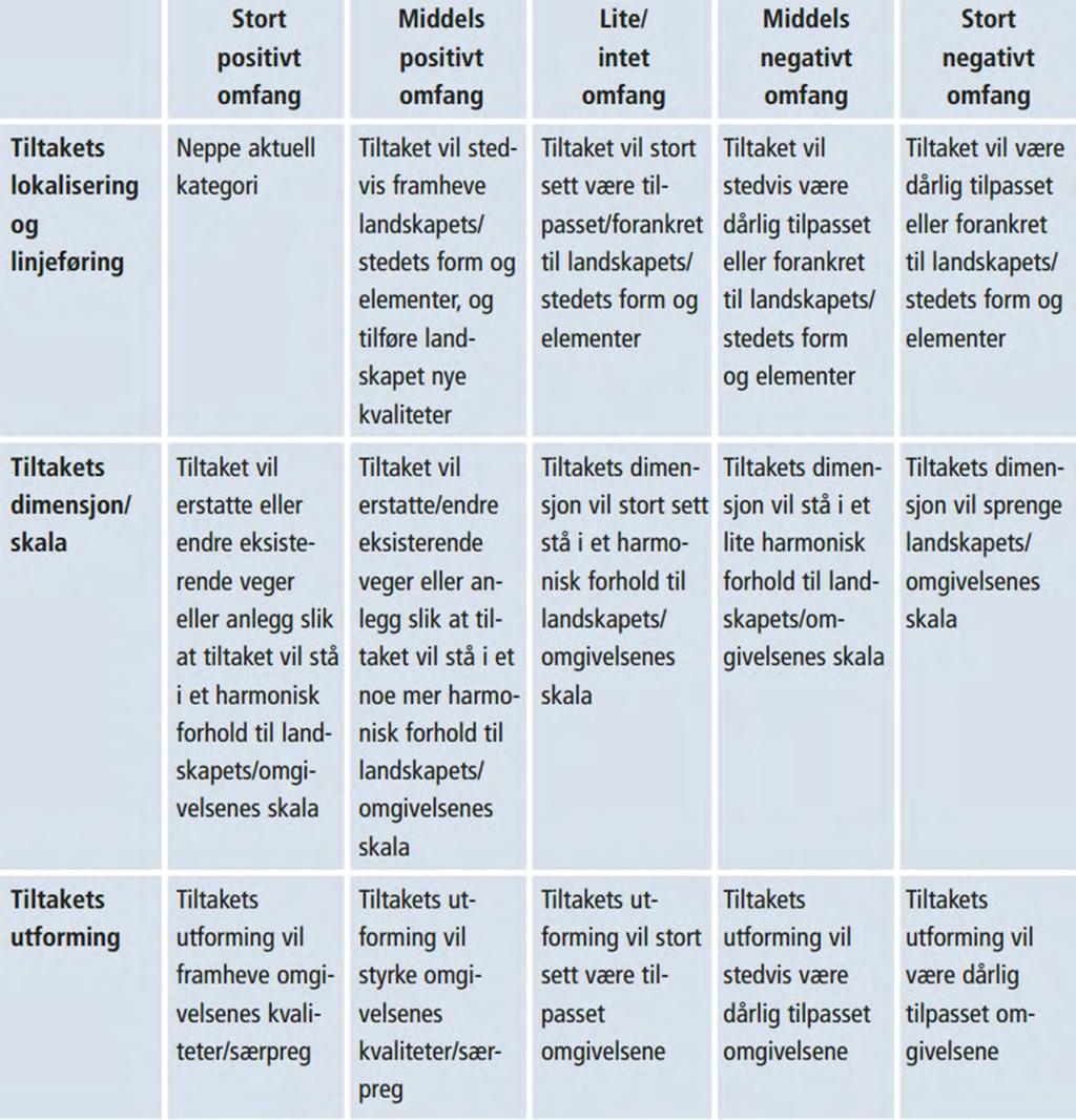 Figur 5 Kriterier for vurdering av omfang for landskapsbilde. (HB140 Konsekvensanalyser) 3.