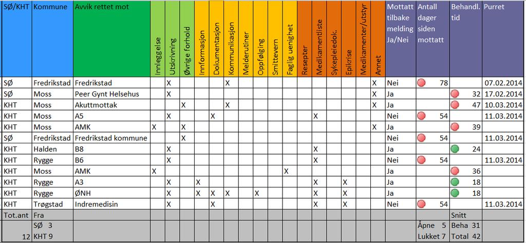 Administrativt samarbeidsutvalg i Østfold Innkalt av Kjersti Gjøsund Vår dato 25.03.2014 Vår ref. 14/287 Behandling 3.4.14: Forslag til vedtak 3.4.14: 1.