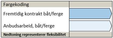 Samordning av