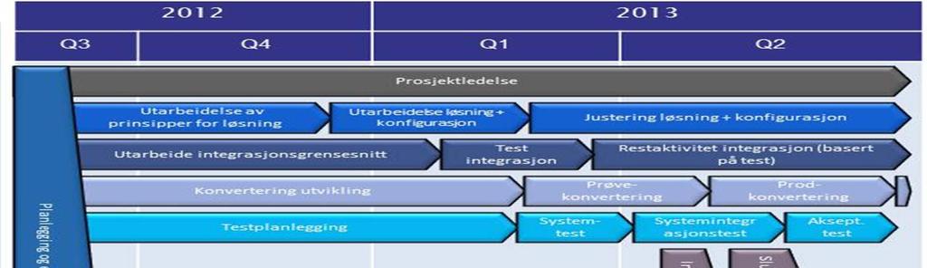 Program Regional klinisk dokumentasjon Fremdrift Kommentar til fremdrift Under er overordnet fremdriftsplan.