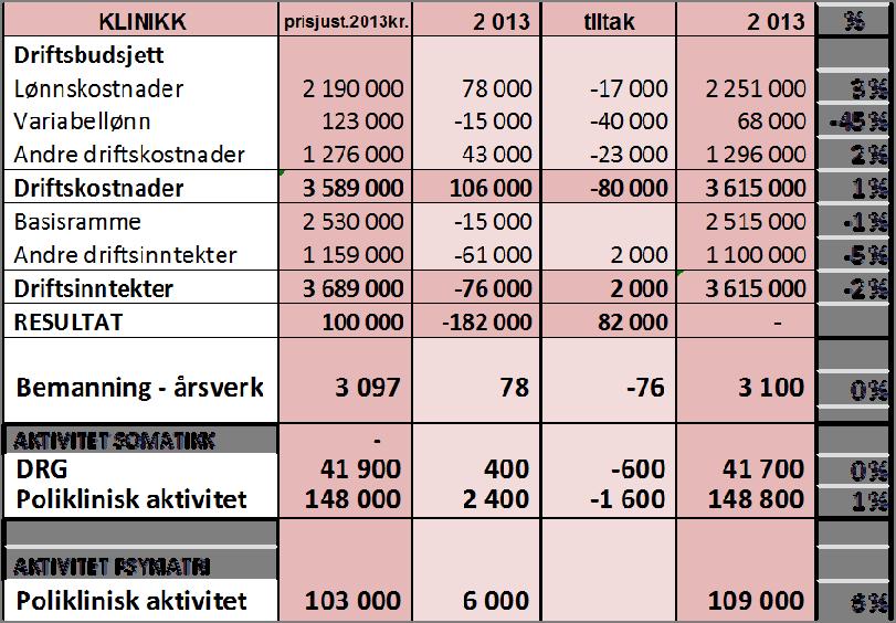 Bakgrunn Saken gir en kort beskrivelse av driftsbudsjettets profil og status i innsparingstiltakene innarbeidet internt.