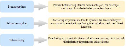 bårepasienter. Flyene benyttes i stor grad til å transportere pasienter mellom sykehus, men i Finnmark benyttes de også til å frakte pasienter inn til sykehus (Luftambulansetjenesten, 2016).