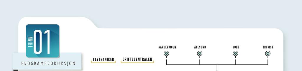 Figur 6 - Prosesskart programproduksjon Trinn 1 Programproduksjon Sykepleier som jobber på sykehus lager bestilling for pasient. Dette har en frist kl. 16:00 dagen før pasienten skal forflyttes.