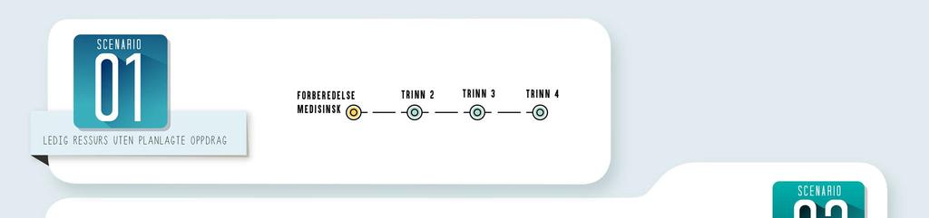 Figur 10 - Prosesskart scenario 1 og 2 Scenario 1 I scenario 1 antar vi at valgt flyressurs står på bakken uten planlagt oppdrag, men at pasienten transporteres til en annen