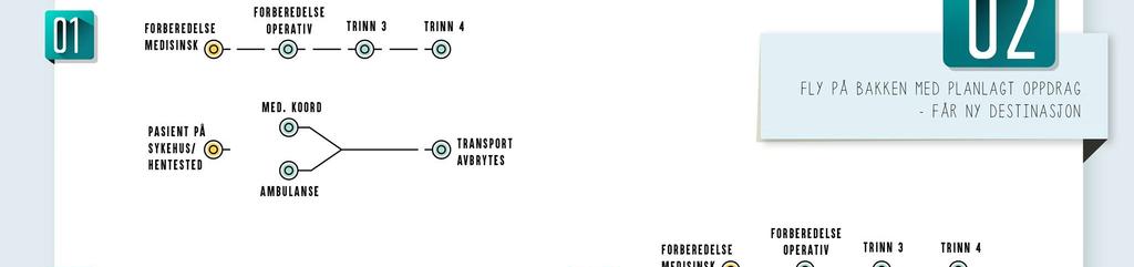 Scenario 2 I scenario 2 antar vi at valgt flyressurs står på bakken og har et nært forestående planlagt oppdrag, men at pasienten ved øyeblikkelig hjelp-oppdraget transporteres til