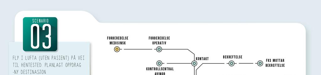 2. Planlagt pasient er under transport i ambulanse Fly rekvireres til annet oppdrag, medisinsk koordineringspunkt varsler ambulansekoordinator og ambulanse returnerer med planlagt pasient til