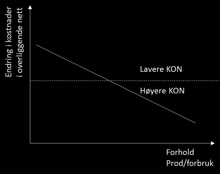 Gjennomsnittlige effekt er da ca 209 MW.