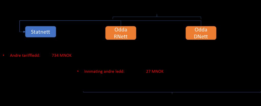 4. Vurdering av konsekvenser av eventuelle endringer i dagens tariffregime Innmating andre ledd blir liggende i det nye distribusjonsnettet I 2015 var Statnetts inntekter drøyt 6 mrd kroner, herav 4