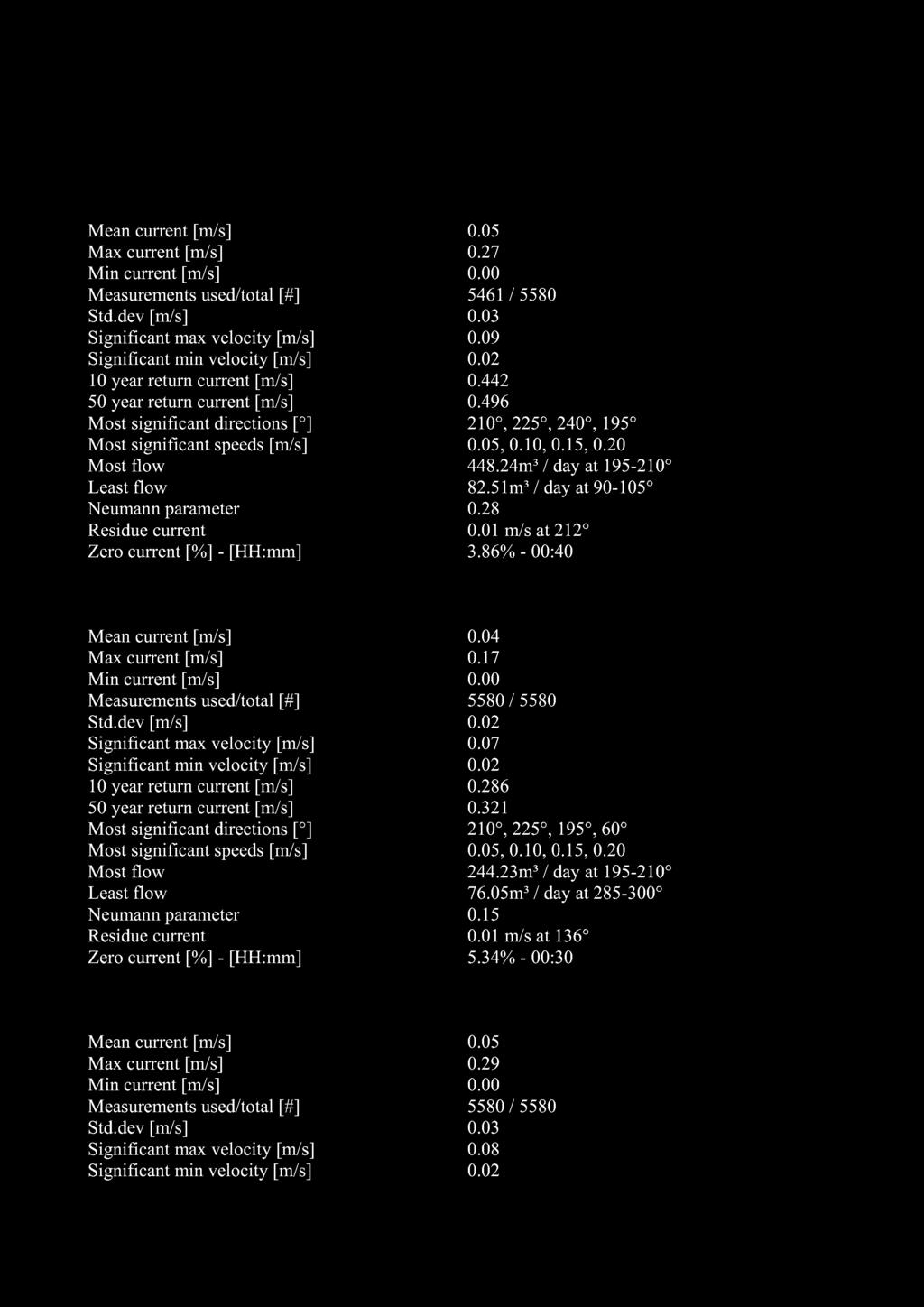 Statistics Top [10,0m] Mean current [m/s] 0.05 Max current [m/s] 0.27 Min current [m/s] 0.00 Measurements used/total [#] 5461 / 5580 Std.dev [m/s] 0.03 Significant max velocity [m/s] 0.