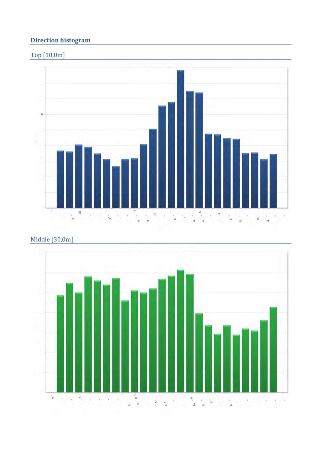 Direction histogram