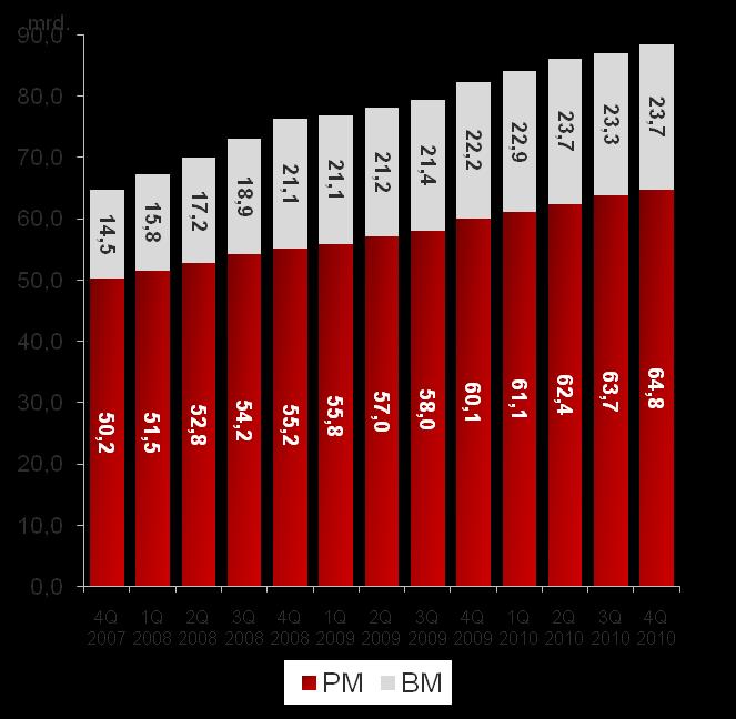 Personmarked utgjør over 70% av