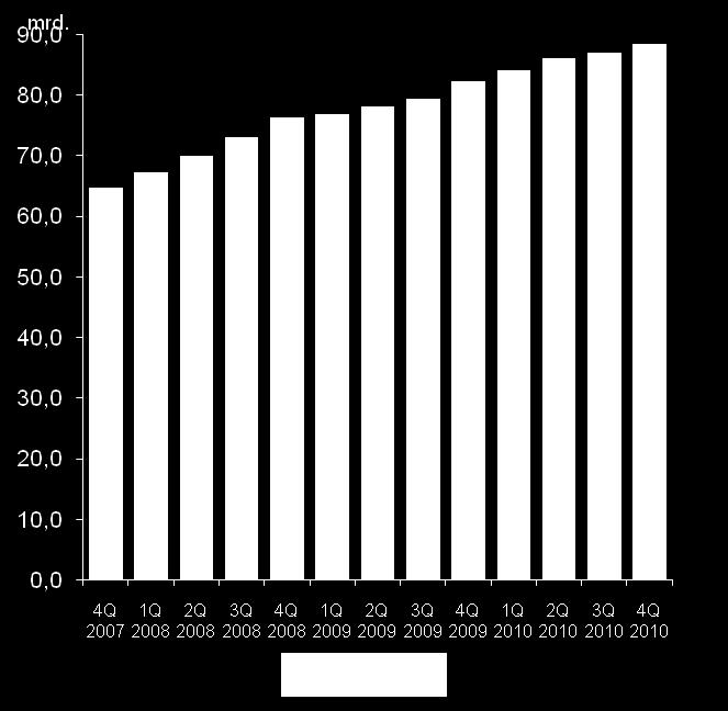 mnd. 7,5 % (PM 7,8 % og BM 6,6 %) Utlån God