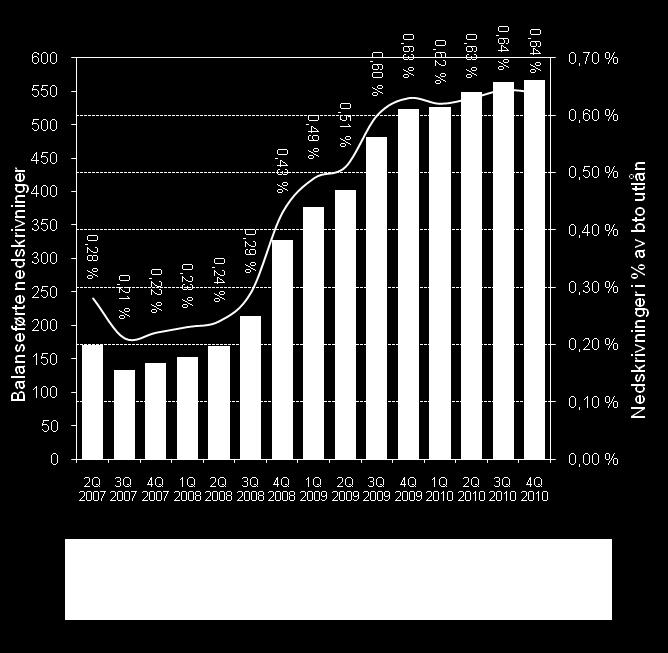 over 90 dager/brutto utlån 1,40 % 1,20 % 1,00 % 0,80 % 0,60 % 0,40 % 0,20 % 0,00 % Q1 2009 Q2 2009 Q3 2009 Q4 2009