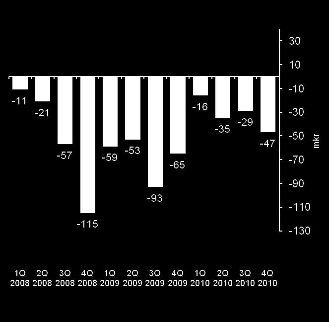 Fortsatt lave tap Nedskrivinger kvartalsvis Kommentarer 2010 Nedskrivninger 127 (270) mill. kroner Tapskostnad 0,15 % (0,34 %) p.a. av gjennomsnittlige brutto utlån Konstaterte tap 110 (96) mill.